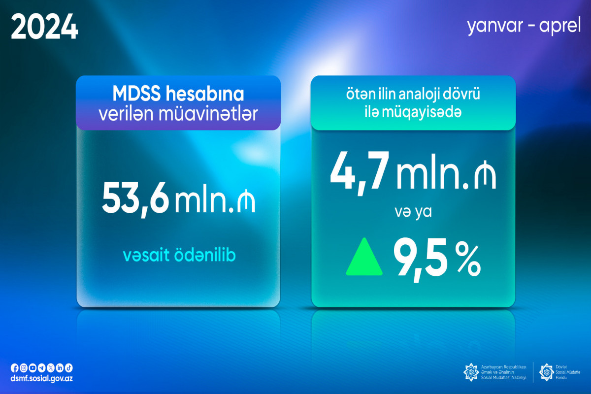 Məcburi dövlət sosial sığorta haqları hesabına verilən müavinətlərin məbləği açıqlanıb