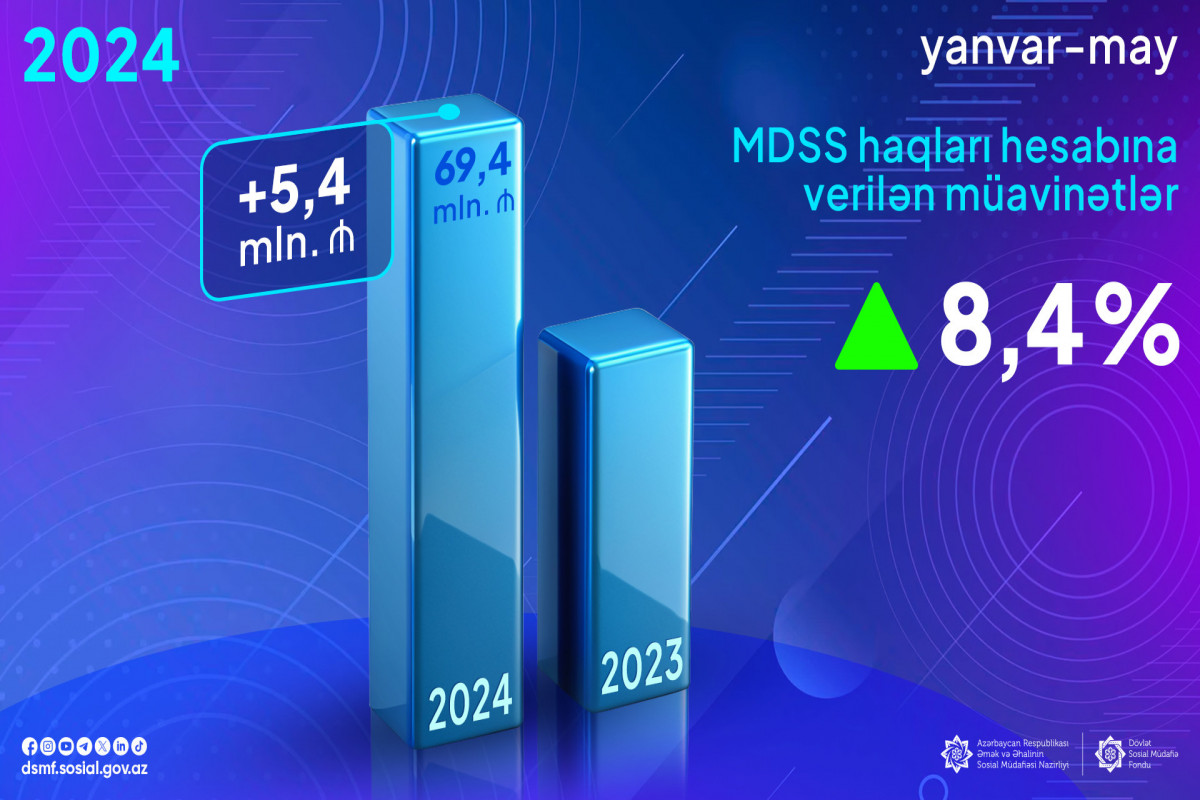 Məcburi dövlət sosial sığorta haqları hesabına verilən müavinətlər artıb