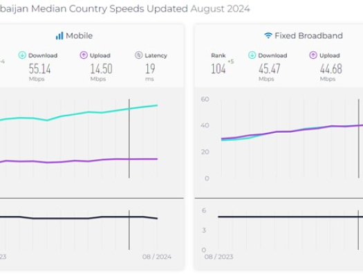 Скорость фиксированного интернета в Азербайджане выросла на 58%