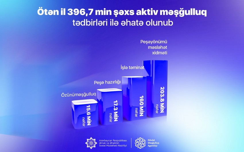 Ötən il nə qədər şəxs aktiv məşğulluğa cəlb edilib? - Rəsmi