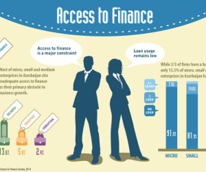 Access to finance essential for job creation, diversified growth in Azerbaijan