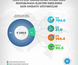 Dörd ayda istehsal olunan elektrik enerjisinin həcmi açıqlanıb