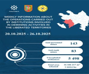 На освобождённых территориях Азербайджана обнаружено ещё 226 мин и 5498 НРБ 
На освобождённых территориях Азербайджана обнаружено ещё 226 мин и 5498 НРБ