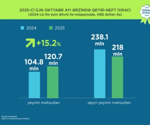 Azərbaycanın qeyri-neft ixracı oktyabrda 15% artıb