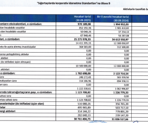 “Azsığorta”nın pul vəsaitləri son bir ildə 51% azalıb