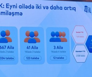 Təhsil Tələbə Krediti Fondu: eyni ailədən 3 469 tələbə təhsil tələbə kreditindən yararlanıb