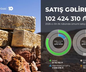 &ldquo;AzerGold&rdquo;un rüblük gəliri 102 mln manatı ötüb, ixrac gəlirləri 26% artıb