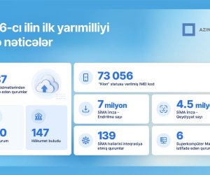 &ldquo;AzInTelecom&rdquo; 6 ayda əldə olunan nəticələri açıqlanıb
