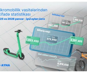 AYNA: Bakıda mikromobillik vasitələri 7 milyon dəfəyə yaxın sifariş olunub