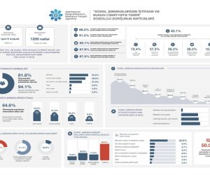 88% repondent uşaqların sosial şəbəkələrə girişinin qadağan edilməsini dəstəkləyir