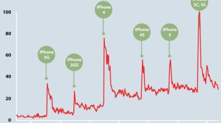 Does Apple deliberately slow its old models before a new release? - PHOTO+VIDEO