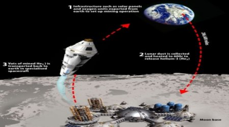 Could the moon fuel Earth for 10,000 years?