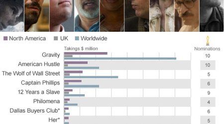 Oscars: Slave and Gravity share Academy spoils - PHOTO