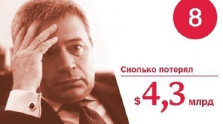 Azərbaycanlı biznesmen 4 milyard itirdi