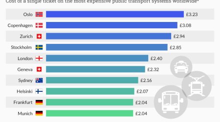 Where in the world is the most expensive public transport ticket?