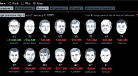 ​Vahid Ələkbərov bir gecədə sərvətinin 5%-ni itirdi