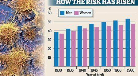 Now one in two will get cancer