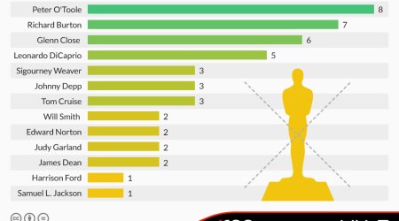 The actors with the most Academy Award nominations but no wins