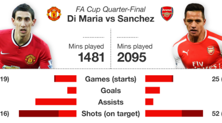 Man Utd v Arsenal: Alexis Sanchez shows Angel Di Maria how to shine