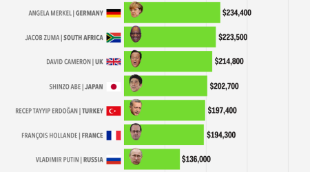 Dövlət başçılarının maaşı - SİYAHI