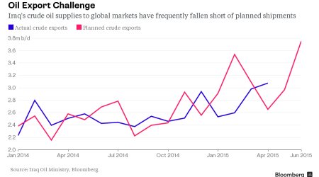 Iraq about to flood oil market in new front of OPEC price war