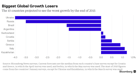 These 10 economies will be the world's worst performers