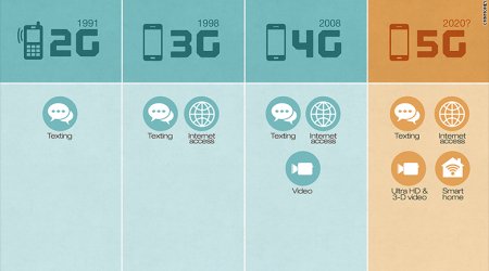 What is 5G?