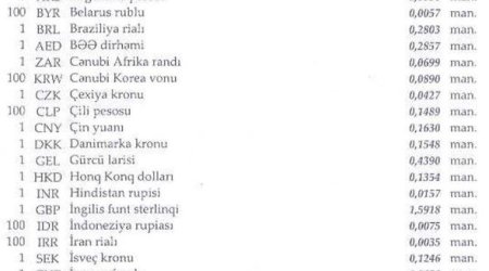 Dollar ucuzlaşdı - Məzənnə