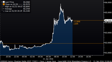 Ruble plunges as speculators pounce on central bank abstinence