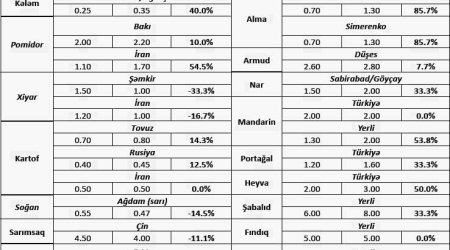 Подорожала сельхозпродукция