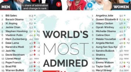 Dünyanın ən hörmətli şəxsi kimdir?