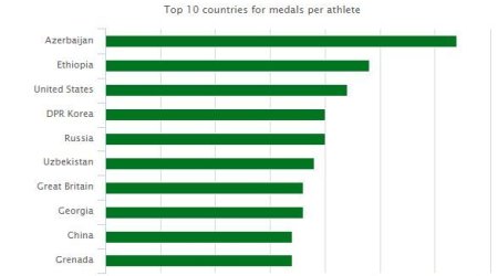 Azərbaycan idmançı sayının qazandıqları medallara nisbətində birincidir