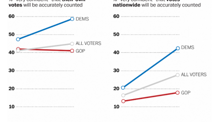 Trump’s election-rigging allegations are affecting people’s faith in democracy