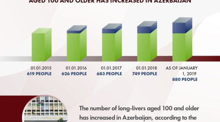 THE NUMBER OF PEOPLE AGED 100 AND OLDER HAS BEEN MADE PUBLIC IN AZERBAIJAN