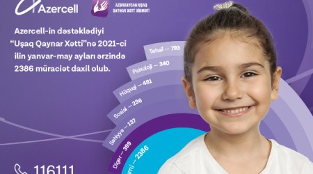 “Children hotline” service supported by Azercell received more than 2 thousand queries within recent 5 months!