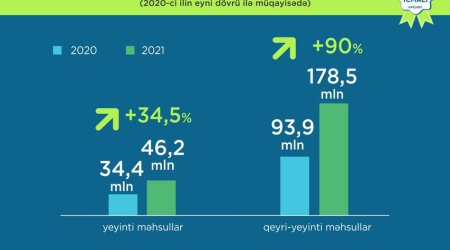 Azerbaijan increases non-oil exports by 41%