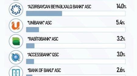 AccessBank – в пятерке самых популярных банков!
