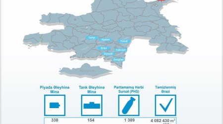 Number of mines discovered in liberated areas last month revealed