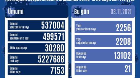 Today's statistics of COVID-19 in Azerbaijan