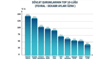 Sosial şəbəkələrdə hansı dövlət qurumlarına maraq var?