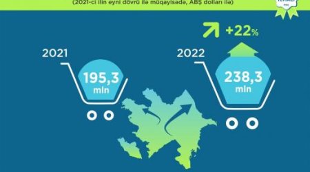 Azərbaycanın qeyri neft ixracı artıb