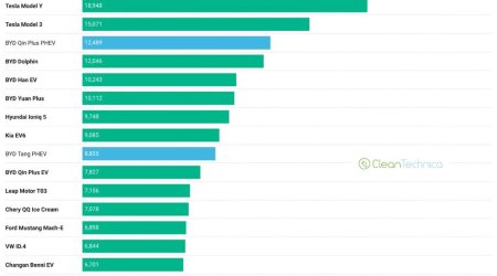 Bu il ən çox hansı elektrik avtomobilləri satılıb?