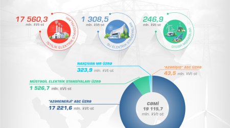 Avqustda ölkədə elektrik enerjisi istehsalı 2,5 % artıb