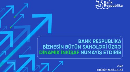 “Bank Respublika”nın aktivləri 1,5 milyard manatı ötüb!