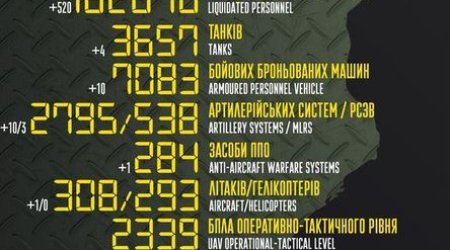 Генштаб ВСУ опубликовал обновленные данные о потерях российской армии
