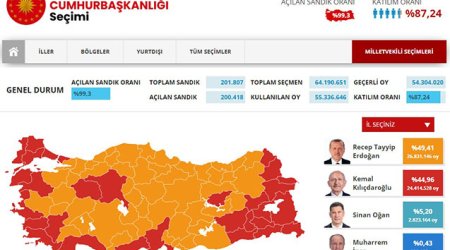 Ərdoğan liderliyini saxlasa da prezident seçilə bilməyib - Yenilənib