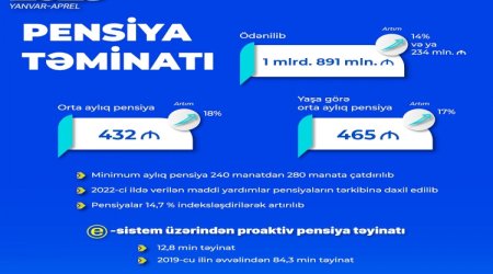 Dörd ayda pensiya ödənişlərinə 1 milyad 891 milyon manat vəsait yönəldilib