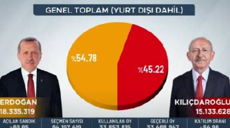 Türkiyədə prezident seçkilərinin nəticələri açıqlanıb - Yenilənib 10