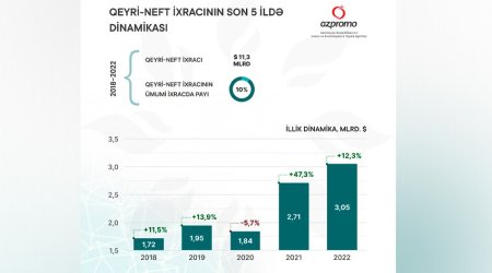 Son 5 ildə Azərbaycanın qeyri-neft məhsullarının ixrac dəyəri açıqlanıb