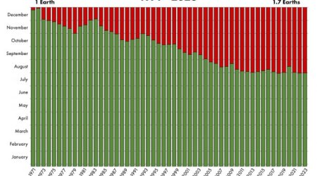 BMT Yer Kürəsinin illik ehtiyatlarının tükəndiyi tarixi elan edib